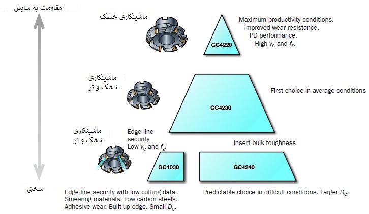 فرزکاری فولاد